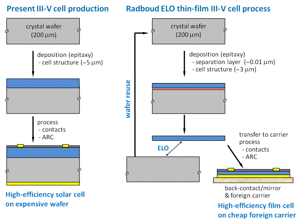 Not-to-scale illustration of the current III-V wafer based cell production compared to the ELO thin-film cell processing. Because of the mirror back-contact also the active cell structure can be reduced to approximately half the thickness required for a wafer based cell structure.