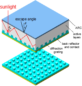 Conceptual sketch of light trapping in a thin film solar cell realized through nanophotonic diffraction grating. 
